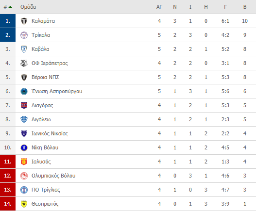 , Footballl league: “Κόλλησαν” Βέροια και Τρίκαλα με ισοπαλίες ευνοϊκές γα την Μαύρη Θύελλα