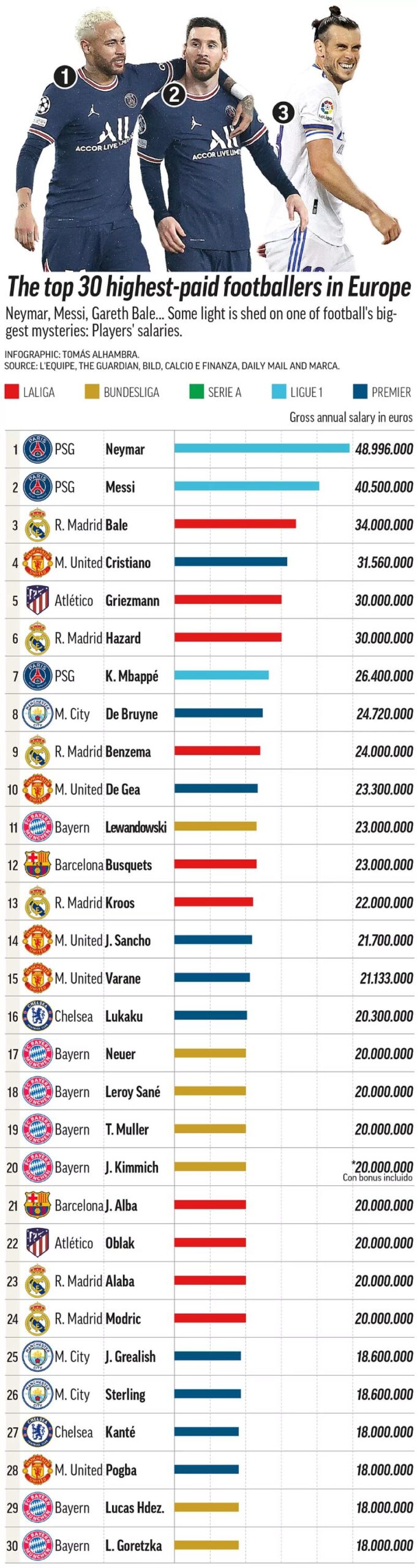 , Οι πιο ακριβοπληρωμένοι ποδοσφαιριστές της Ευρώπης – Ποσά που ζαλίζουν