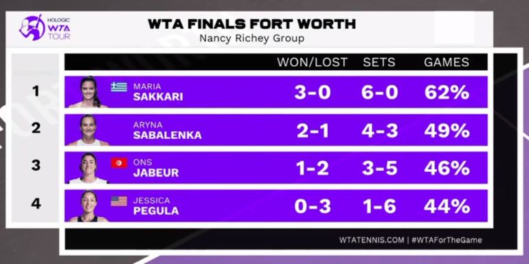 , Ασταμάτητη η Σάκκαρη – Στην 4άδα του WTA Finals χωρίς να χάσει σετ!
